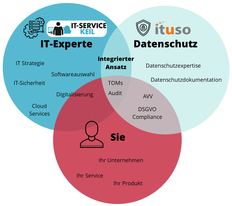 IT-Datenschutz-Schnittmenge